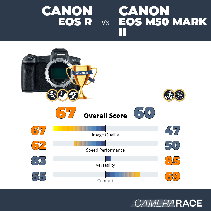 Le Canon EOS R est-il mieux que le Canon EOS M50 Mark II ?