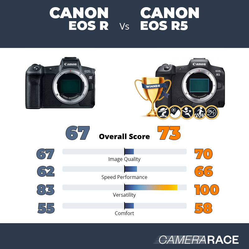 Le Canon EOS R est-il mieux que le Canon EOS R5 ?