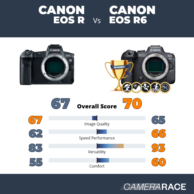 ¿Mejor Canon EOS R o Canon EOS R6?