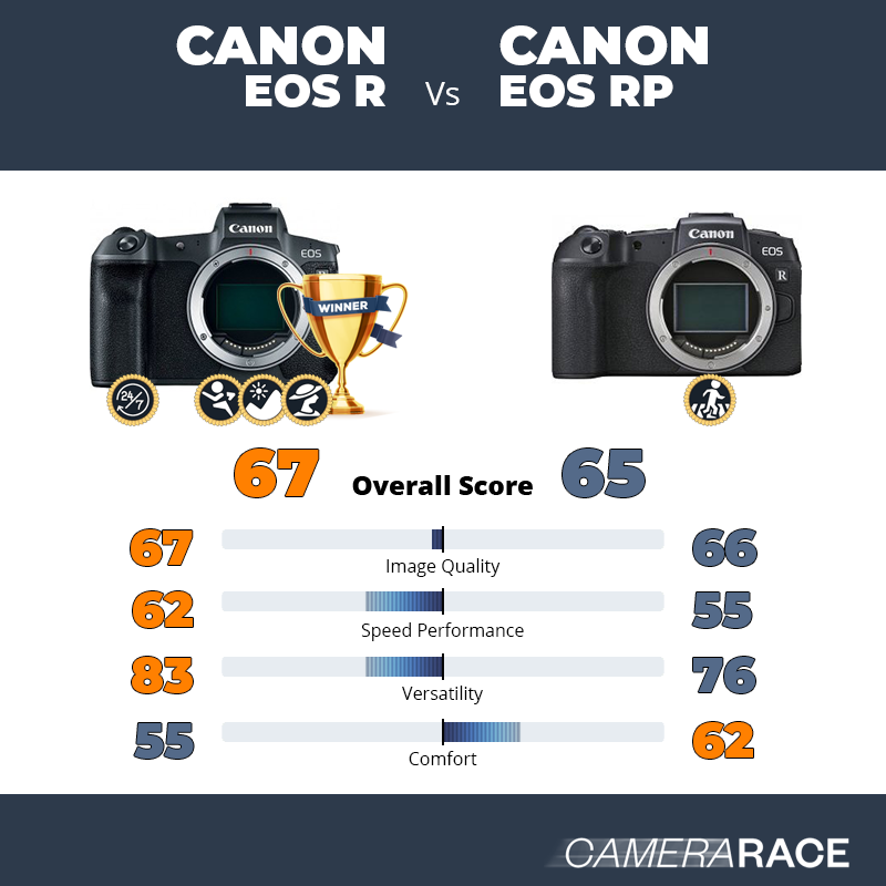 Le Canon EOS R est-il mieux que le Canon EOS RP ?