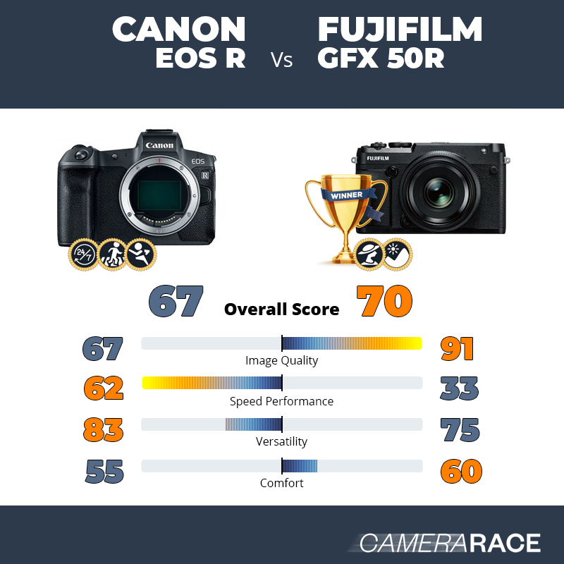 Le Canon EOS R est-il mieux que le Fujifilm GFX 50R ?