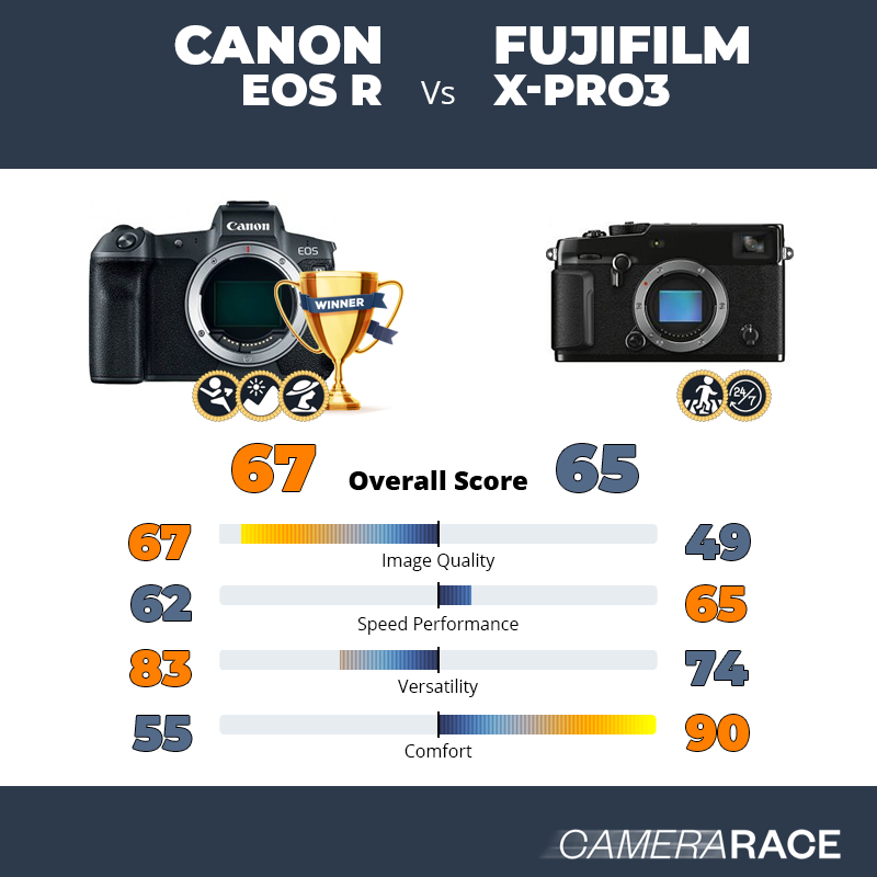 Le Canon EOS R est-il mieux que le Fujifilm X-Pro3 ?