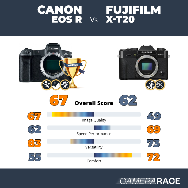 Le Canon EOS R est-il mieux que le Fujifilm X-T20 ?