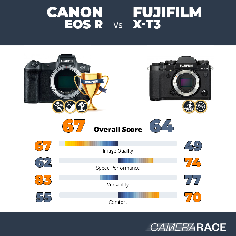 Canon EOS R vs Fujifilm X-T3, which is better?