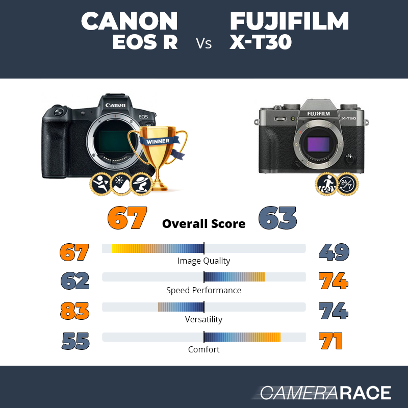 Canon EOS R vs Fujifilm X-T30, which is better?