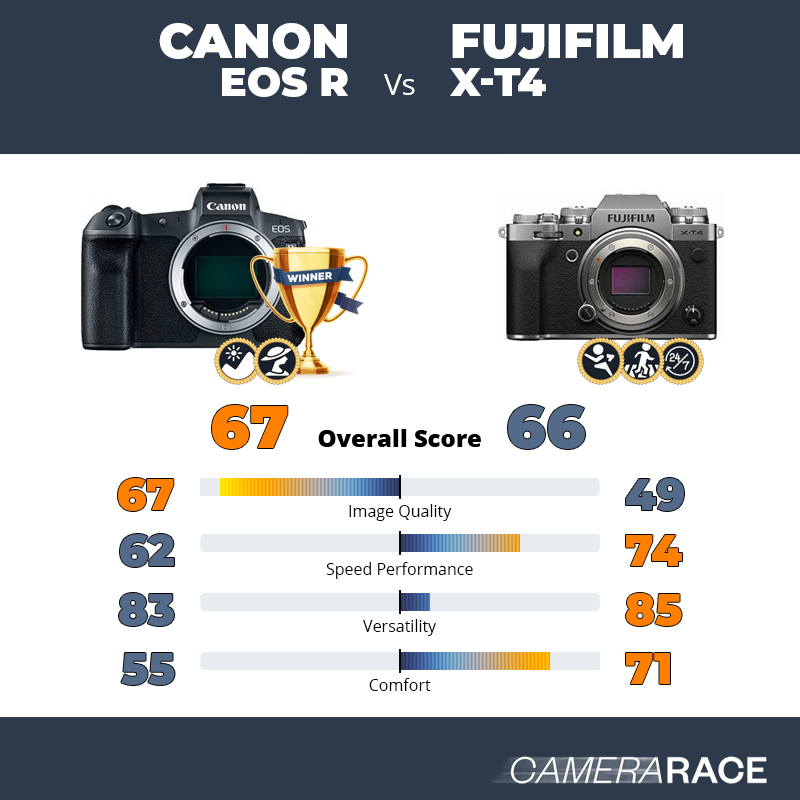 Canon EOS R vs Fujifilm X-T4, which is better?