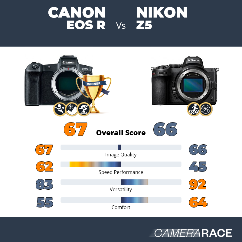 Canon EOS R vs Nikon Z5, which is better?
