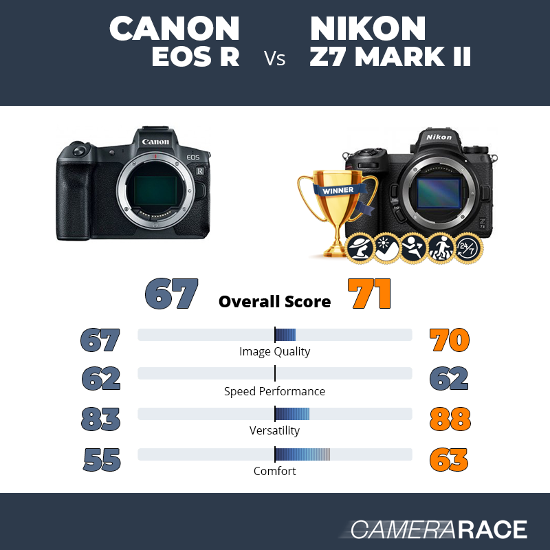 Canon EOS R vs Nikon Z7 Mark II, which is better?