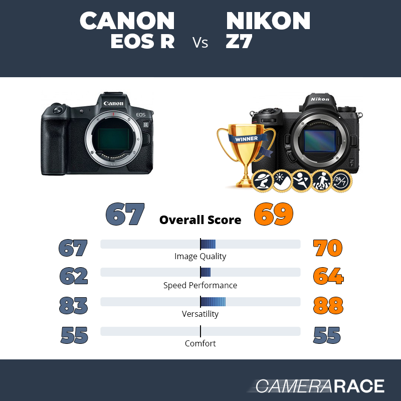 Canon EOS R vs Nikon Z7, which is better?