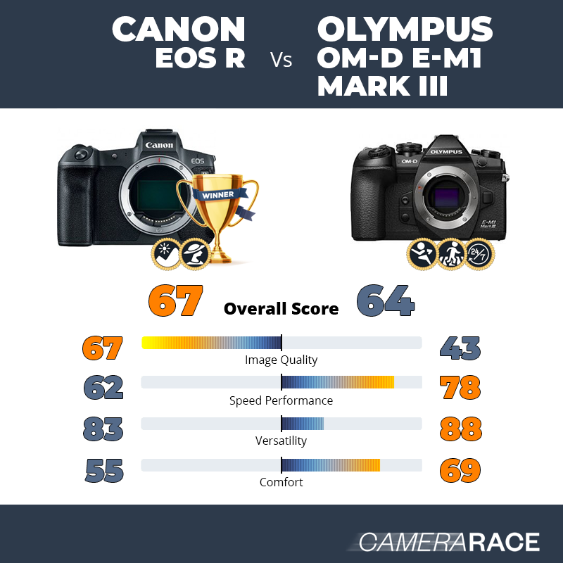 Le Canon EOS R est-il mieux que le Olympus OM-D E-M1 Mark III ?