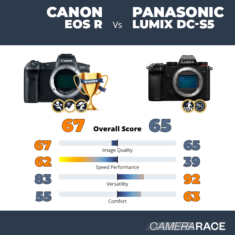 ¿Mejor Canon EOS R o Panasonic Lumix DC-S5?