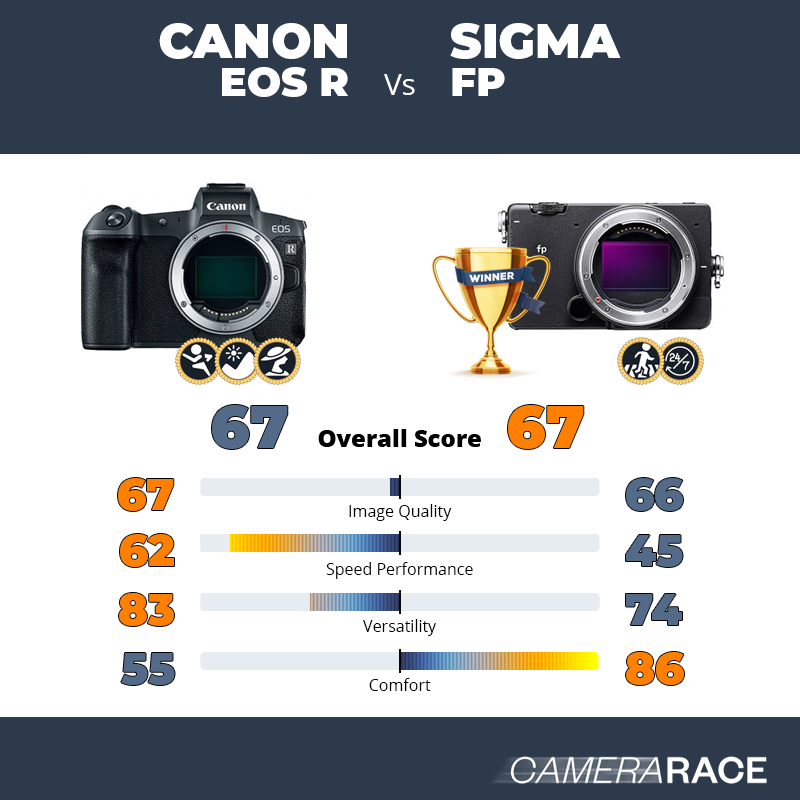 Canon EOS R vs Sigma fp, which is better?