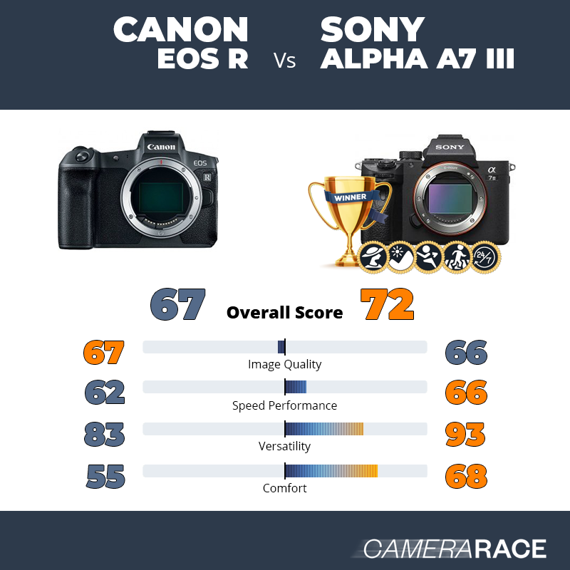Le Canon EOS R est-il mieux que le Sony Alpha A7 III ?