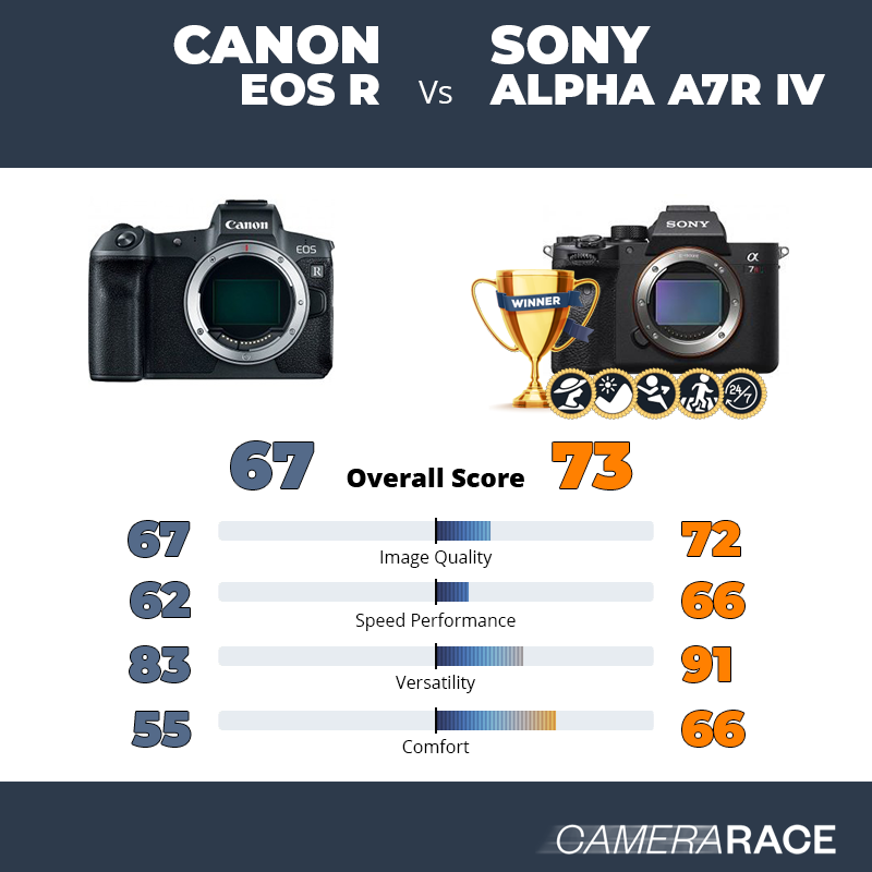 Canon EOS R vs Sony Alpha A7R IV, which is better?