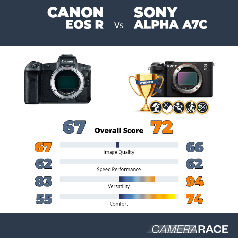 Canon EOS R vs Sony Alpha A7c, which is better?