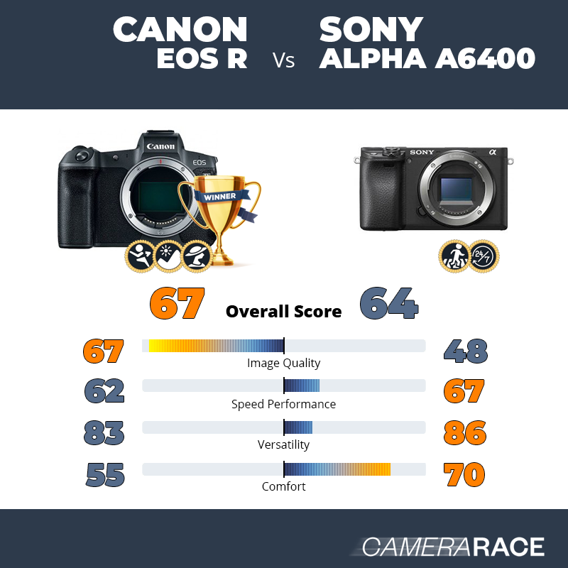 Le Canon EOS R est-il mieux que le Sony Alpha a6400 ?