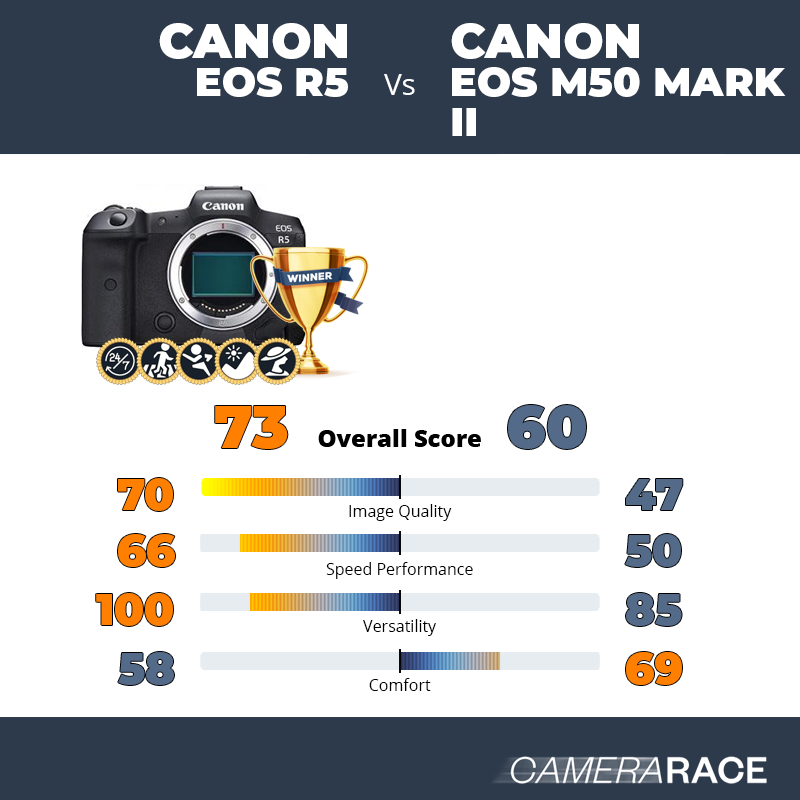 Le Canon EOS R5 est-il mieux que le Canon EOS M50 Mark II ?