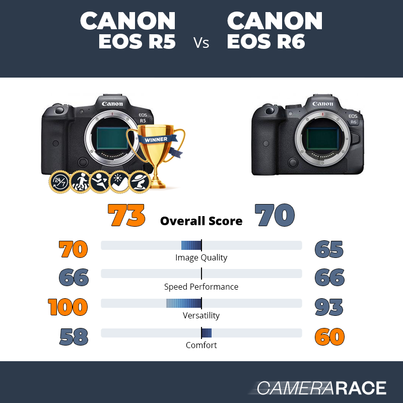 Le Canon EOS R5 est-il mieux que le Canon EOS R6 ?