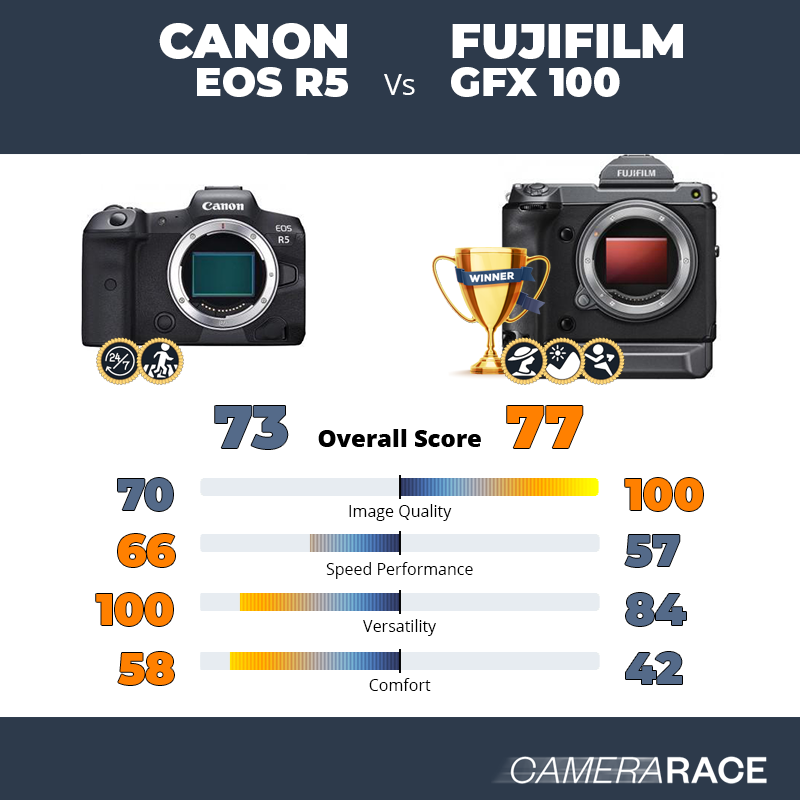 ¿Mejor Canon EOS R5 o Fujifilm GFX 100?