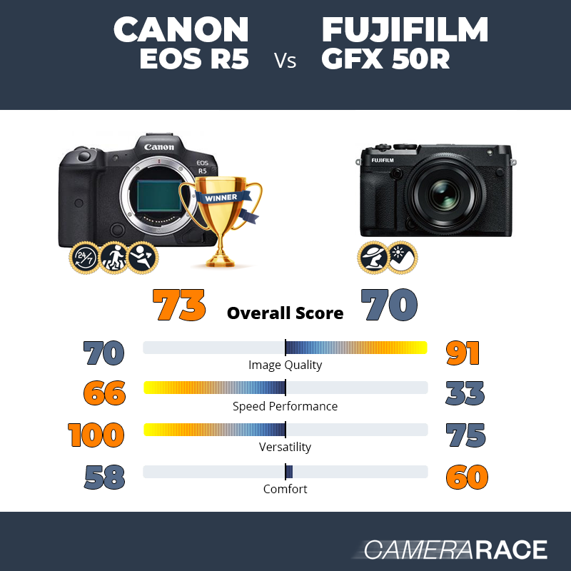 Meglio Canon EOS R5 o Fujifilm GFX 50R?