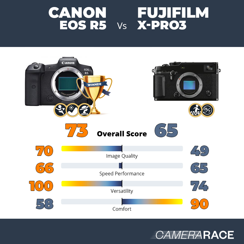 Meglio Canon EOS R5 o Fujifilm X-Pro3?