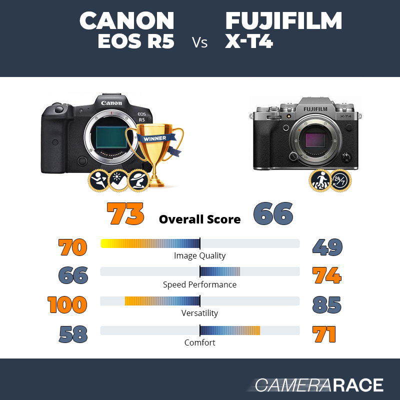 Canon EOS R5 vs Fujifilm X-T4, which is better?