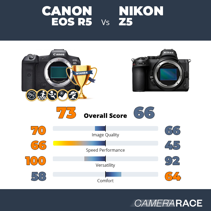 Meglio Canon EOS R5 o Nikon Z5?