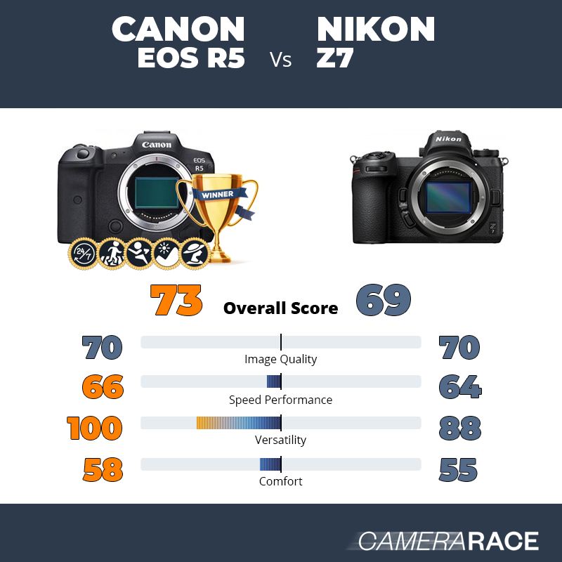 Meglio Canon EOS R5 o Nikon Z7?