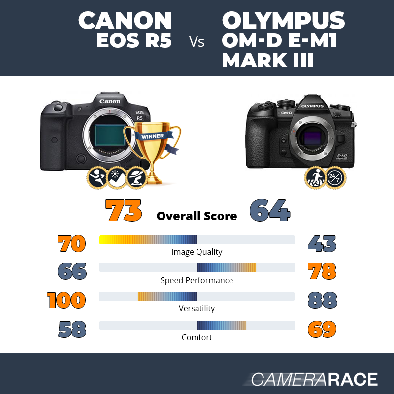 Meglio Canon EOS R5 o Olympus OM-D E-M1 Mark III?