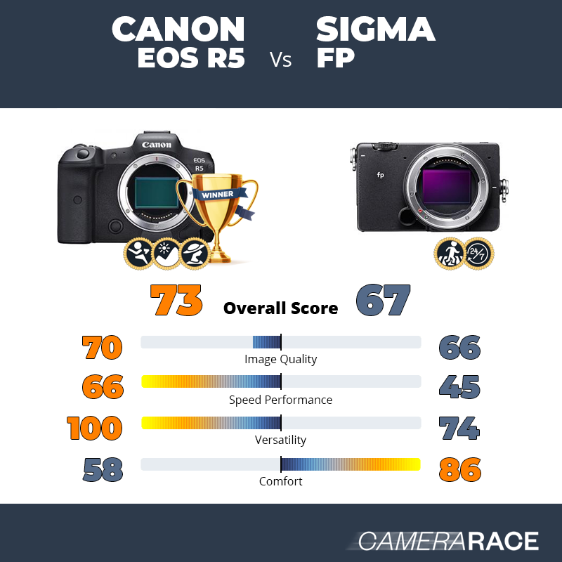 Meglio Canon EOS R5 o Sigma fp?