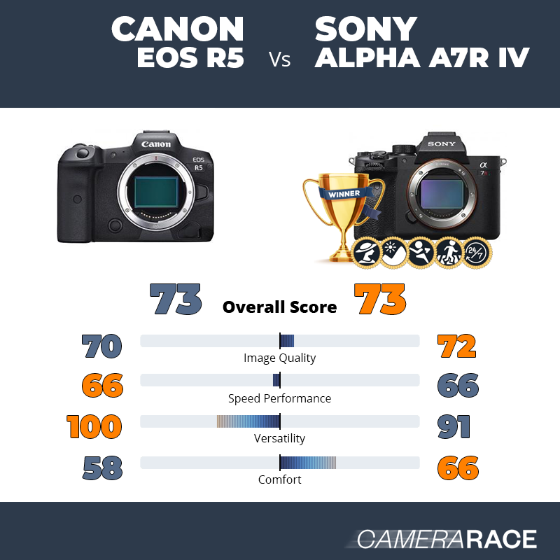 Meglio Canon EOS R5 o Sony Alpha A7R IV?