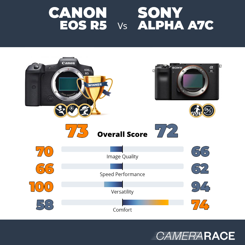 Le Canon EOS R5 est-il mieux que le Sony Alpha A7c ?