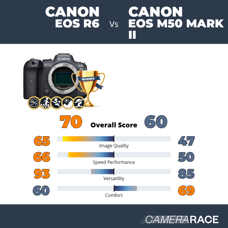Le Canon EOS R6 est-il mieux que le Canon EOS M50 Mark II ?