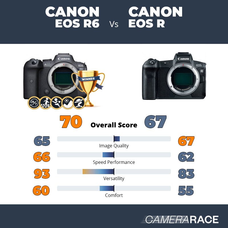 Le Canon EOS R6 est-il mieux que le Canon EOS R ?