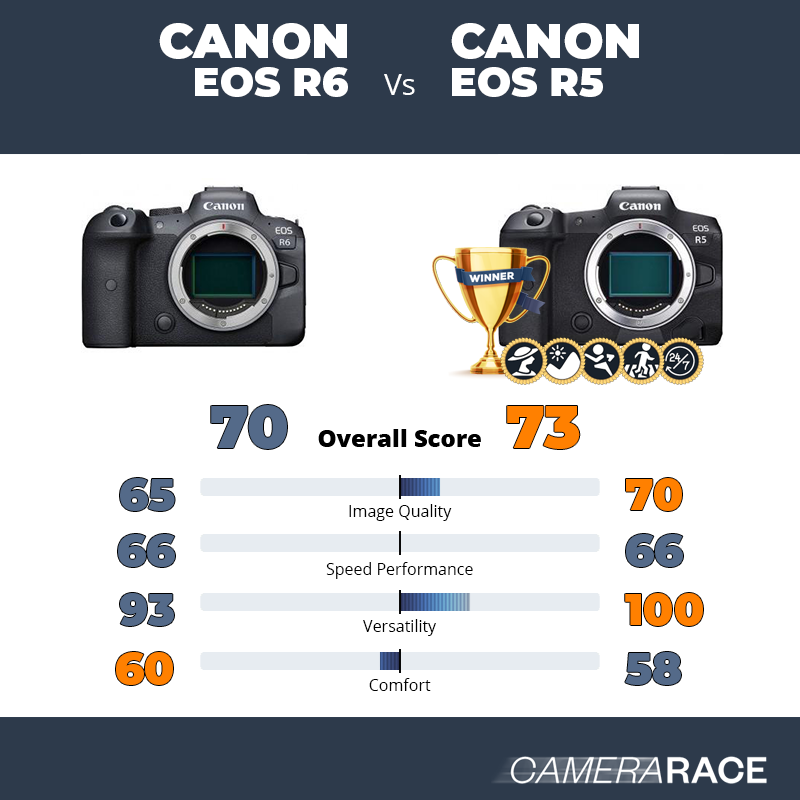 Meglio Canon EOS R6 o Canon EOS R5?