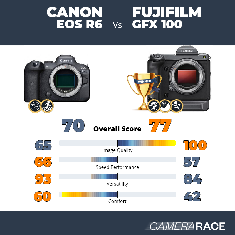 ¿Mejor Canon EOS R6 o Fujifilm GFX 100?