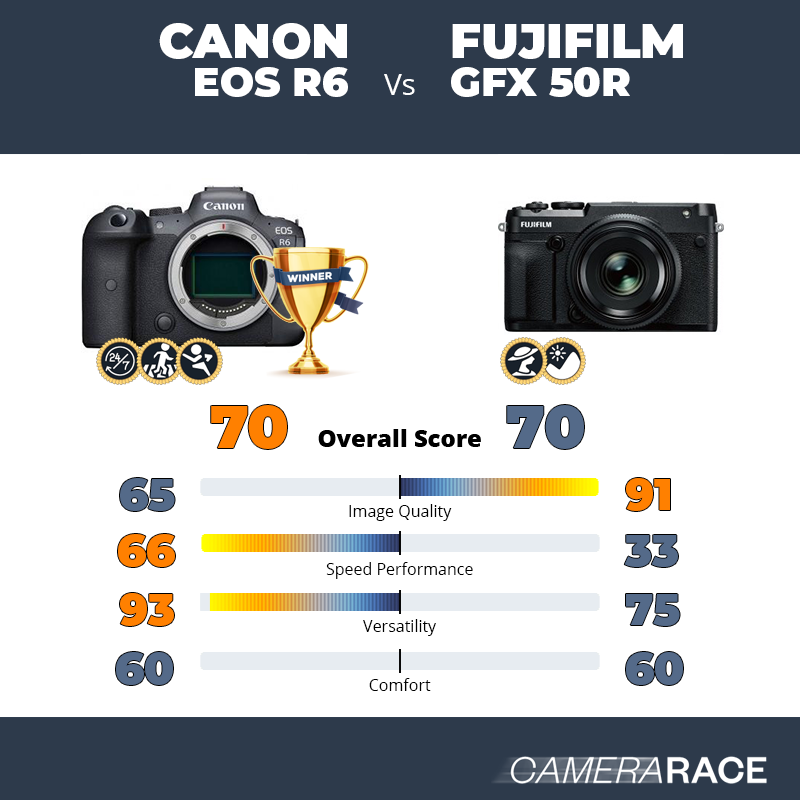 Le Canon EOS R6 est-il mieux que le Fujifilm GFX 50R ?