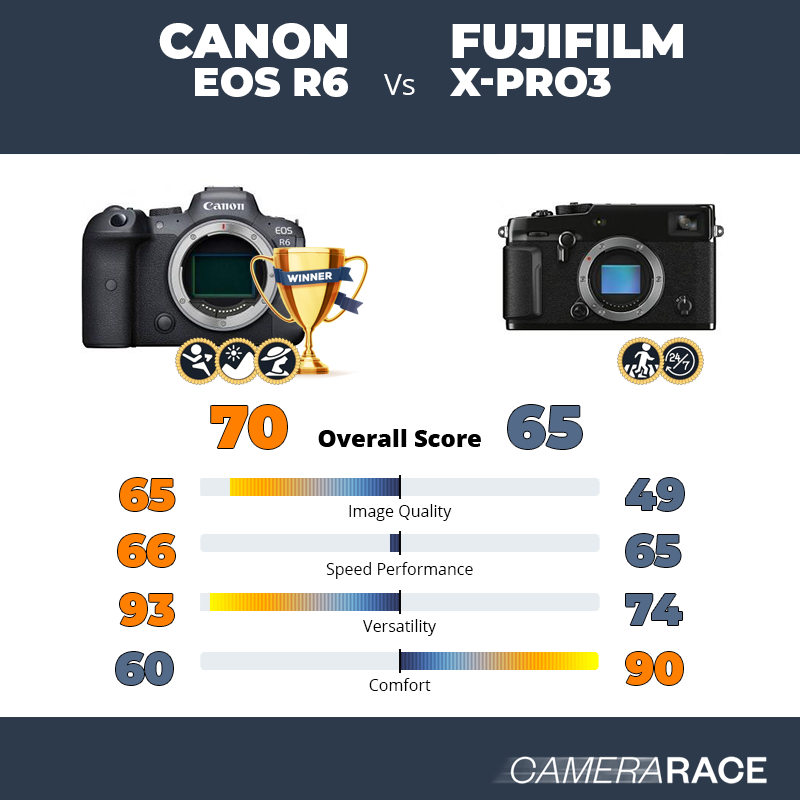 Meglio Canon EOS R6 o Fujifilm X-Pro3?