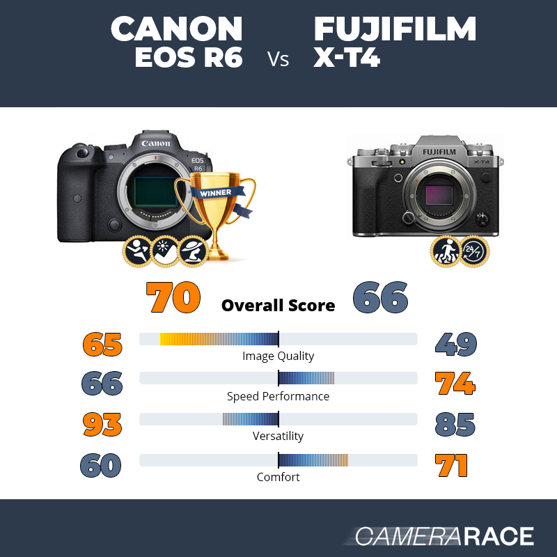 Meglio Canon EOS R6 o Fujifilm X-T4?