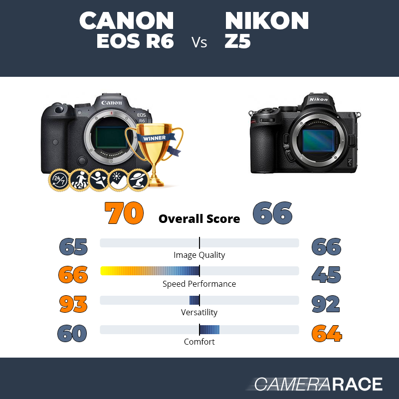 Meglio Canon EOS R6 o Nikon Z5?
