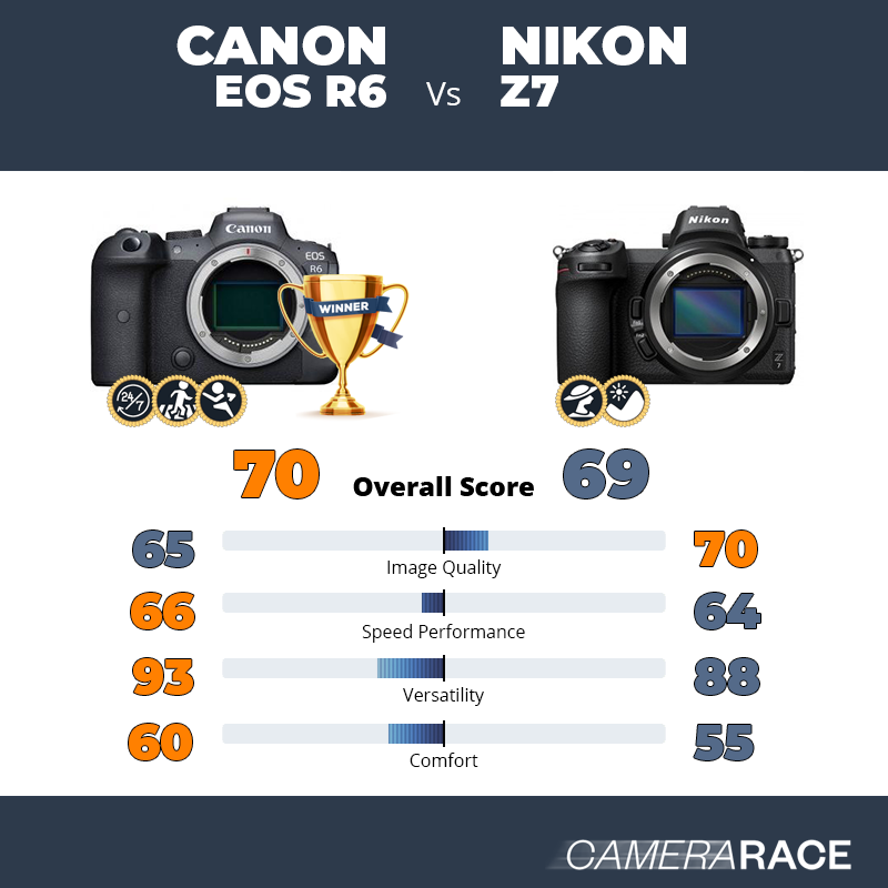 Le Canon EOS R6 est-il mieux que le Nikon Z7 ?