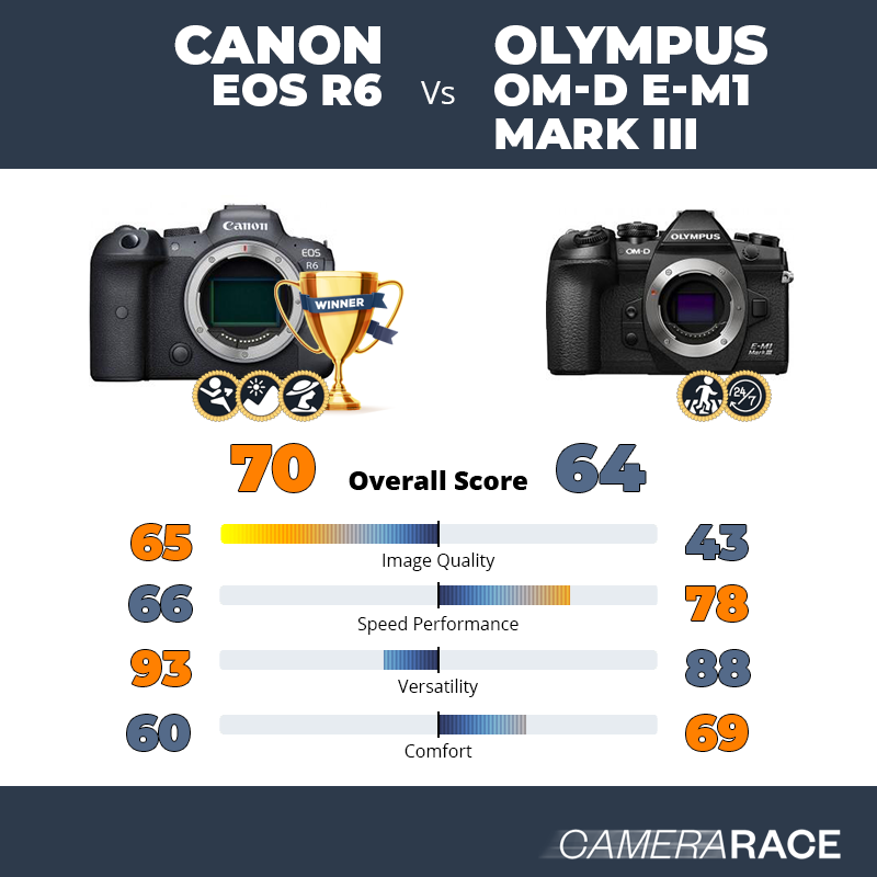 Meglio Canon EOS R6 o Olympus OM-D E-M1 Mark III?
