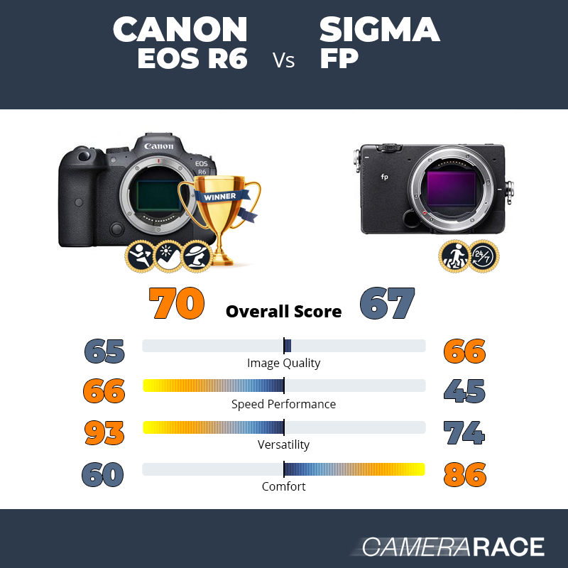 Meglio Canon EOS R6 o Sigma fp?