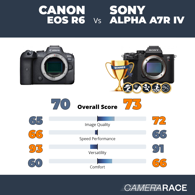 Le Canon EOS R6 est-il mieux que le Sony Alpha A7R IV ?