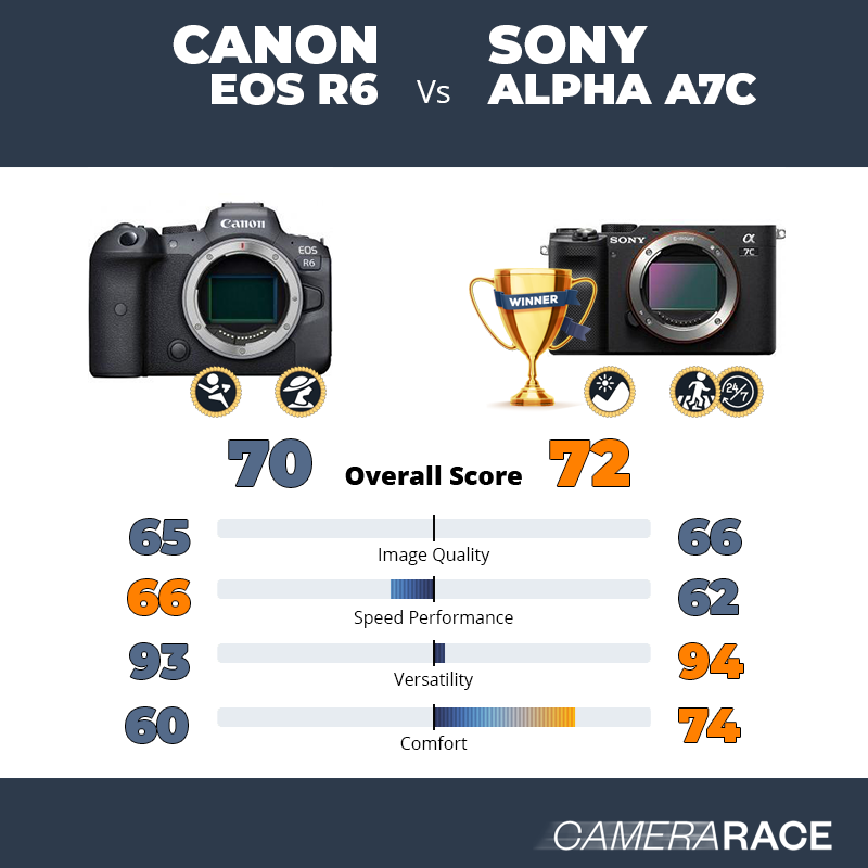 Le Canon EOS R6 est-il mieux que le Sony Alpha A7c ?