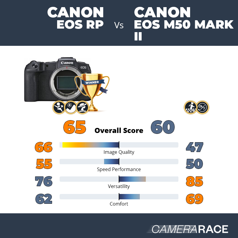 Le Canon EOS RP est-il mieux que le Canon EOS M50 Mark II ?