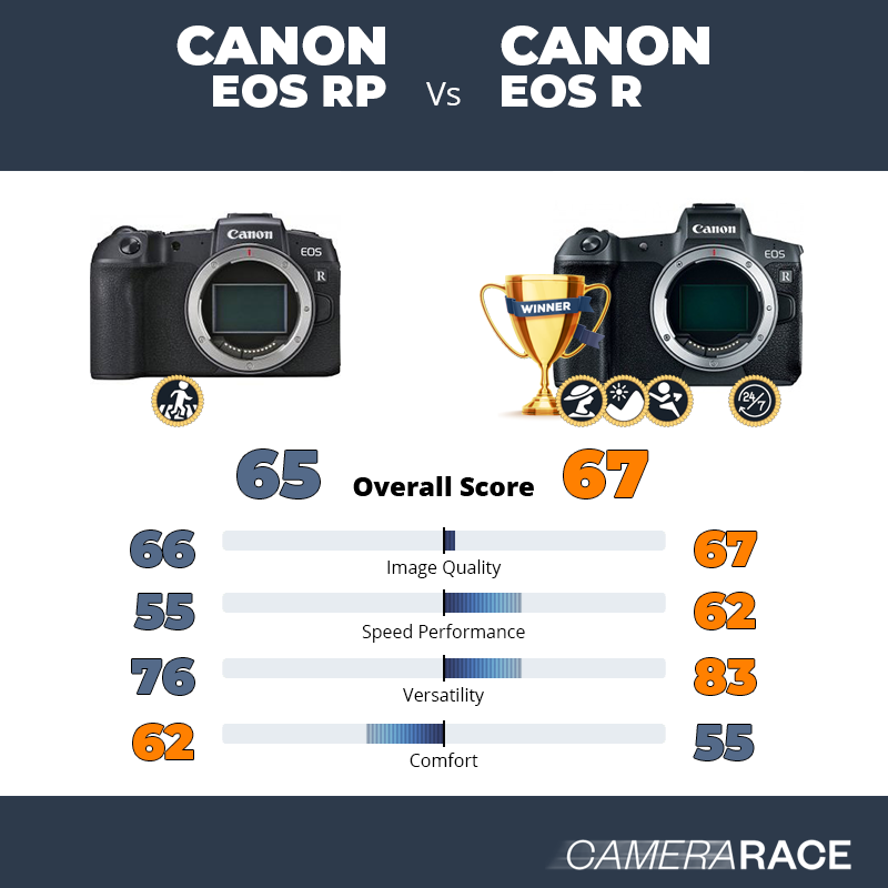 Le Canon EOS RP est-il mieux que le Canon EOS R ?