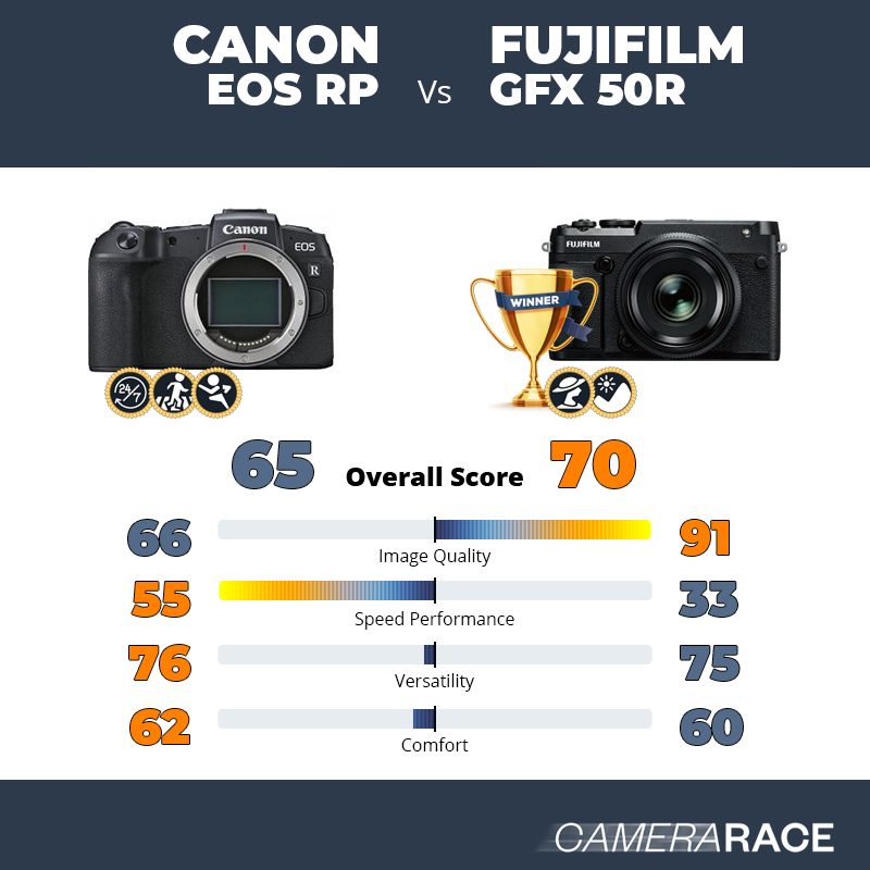 Le Canon EOS RP est-il mieux que le Fujifilm GFX 50R ?