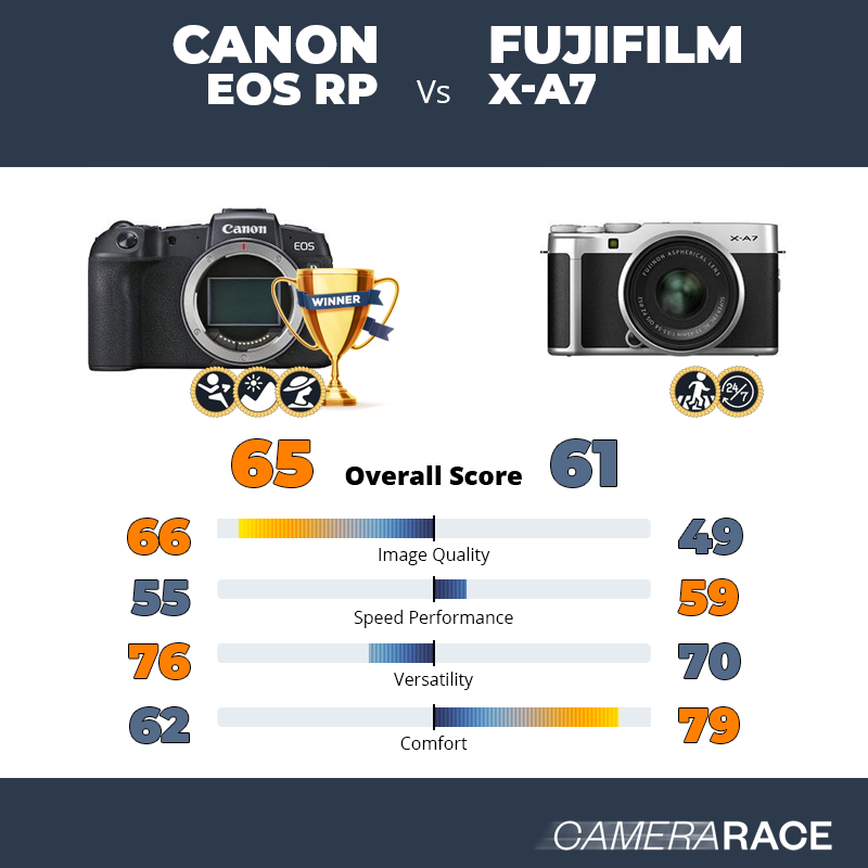 Le Canon EOS RP est-il mieux que le Fujifilm X-A7 ?