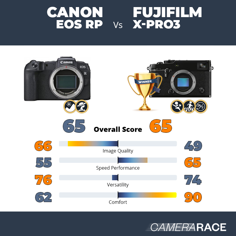 Le Canon EOS RP est-il mieux que le Fujifilm X-Pro3 ?